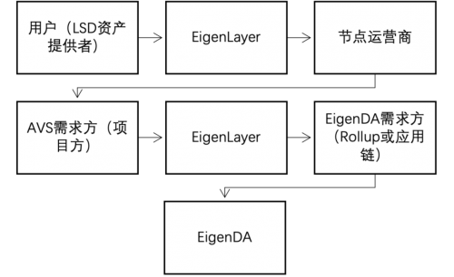 HTX研究院：坎昆升級(jí)完成，LRT（Liquid Restaking）賽道催化以太坊生態(tài)？