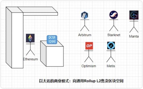 HTX研究院：坎昆升級(jí)完成，LRT（Liquid Restaking）賽道催化以太坊生態(tài)？