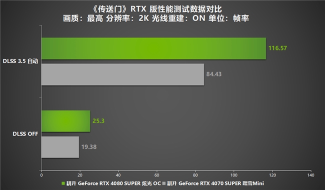 DLSS 3.5正式登入《傳送門》RTX 版！耕升 RTX 40 SUPER光追全特效無壓力