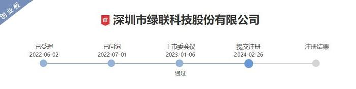 綠聯(lián)科技IPO正式提交，全渠道布局3年?duì)I收超100億