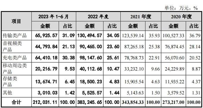 綠聯(lián)科技IPO正式提交，全渠道布局3年?duì)I收超100億