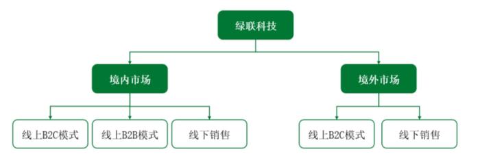 綠聯(lián)科技IPO正式提交，全渠道布局3年?duì)I收超100億