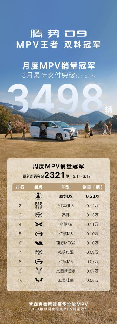 改款上市交付速度最快的MPV！騰勢D9斬獲MPV市場雙銷冠