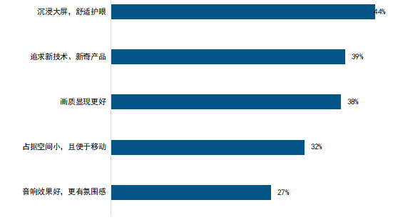 家庭巨幕不只是美好烏托邦——星光S1再現(xiàn)海信激光電視百吋領導力