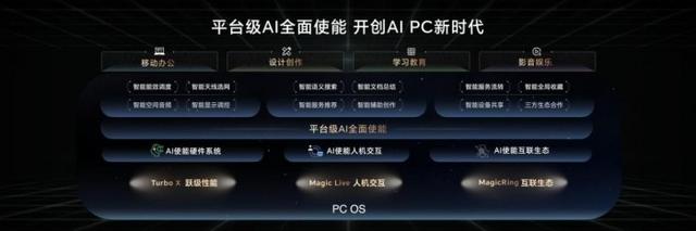 AI加持 效率加倍：榮耀MagicBook Pro 16正式開售，首銷尊享價5999元起