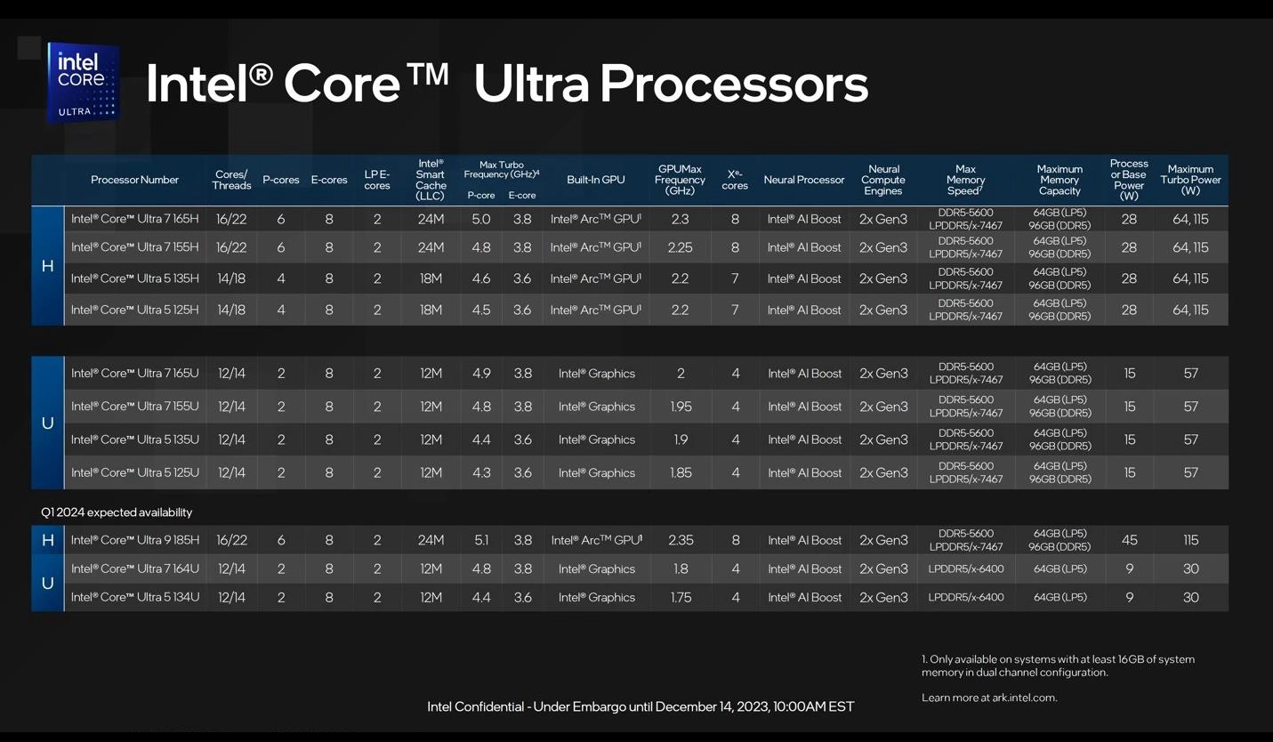 英特尔Intel Core Ultra 5 115U处理器亮相：2+4+2核设计引领性能革新