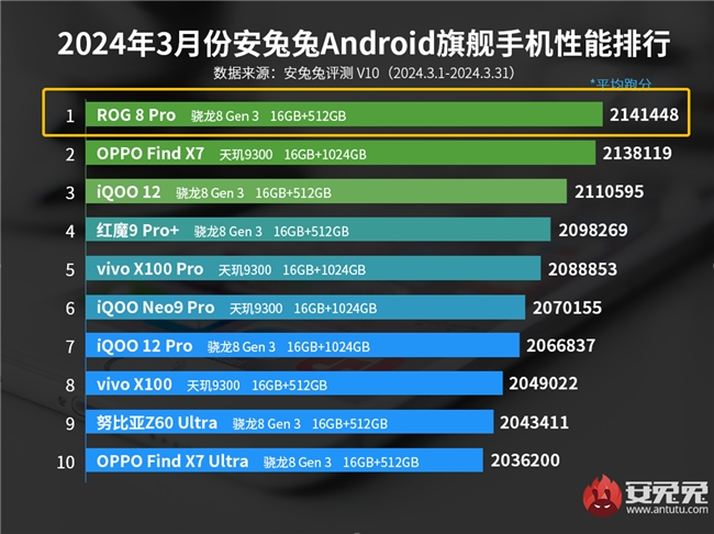 “性能怪獸”再度霸榜 ROG 8 Pro拿下安兔兔3月安卓手機(jī)性能榜首