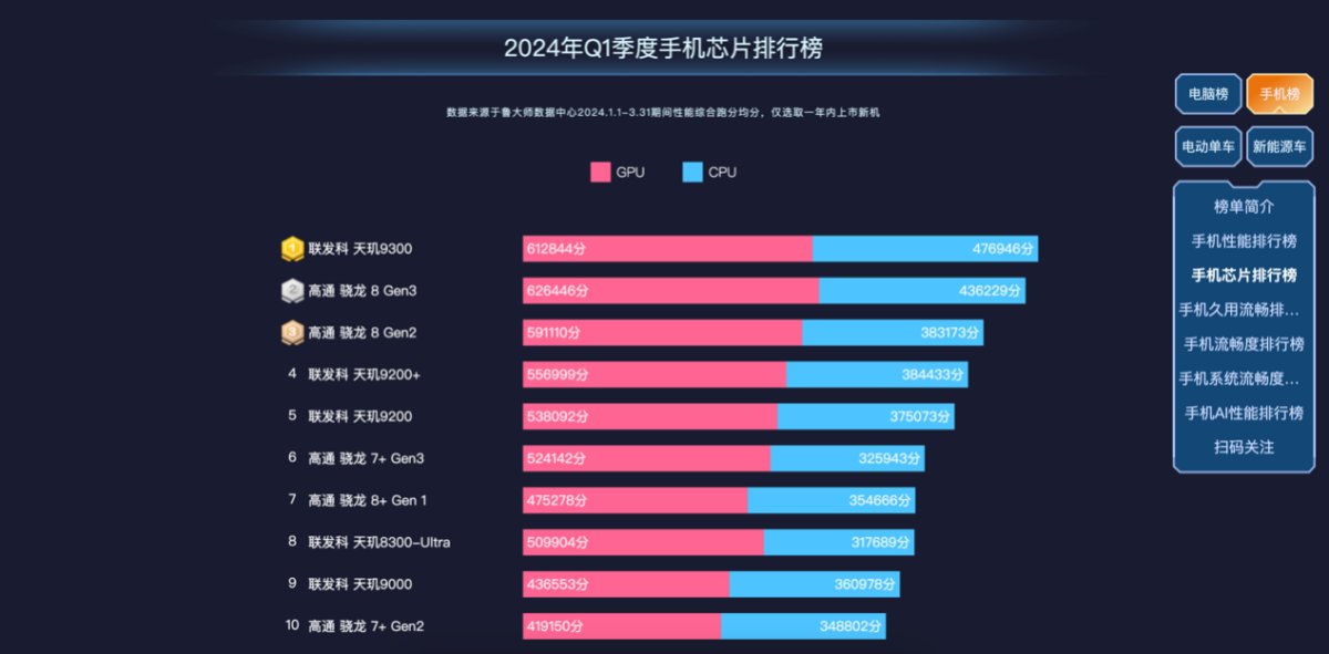 魯大師2024年手機(jī)Q1季報(bào)：驍龍?zhí)飙^高端博弈，AI已成不可逆的大趨勢(shì)