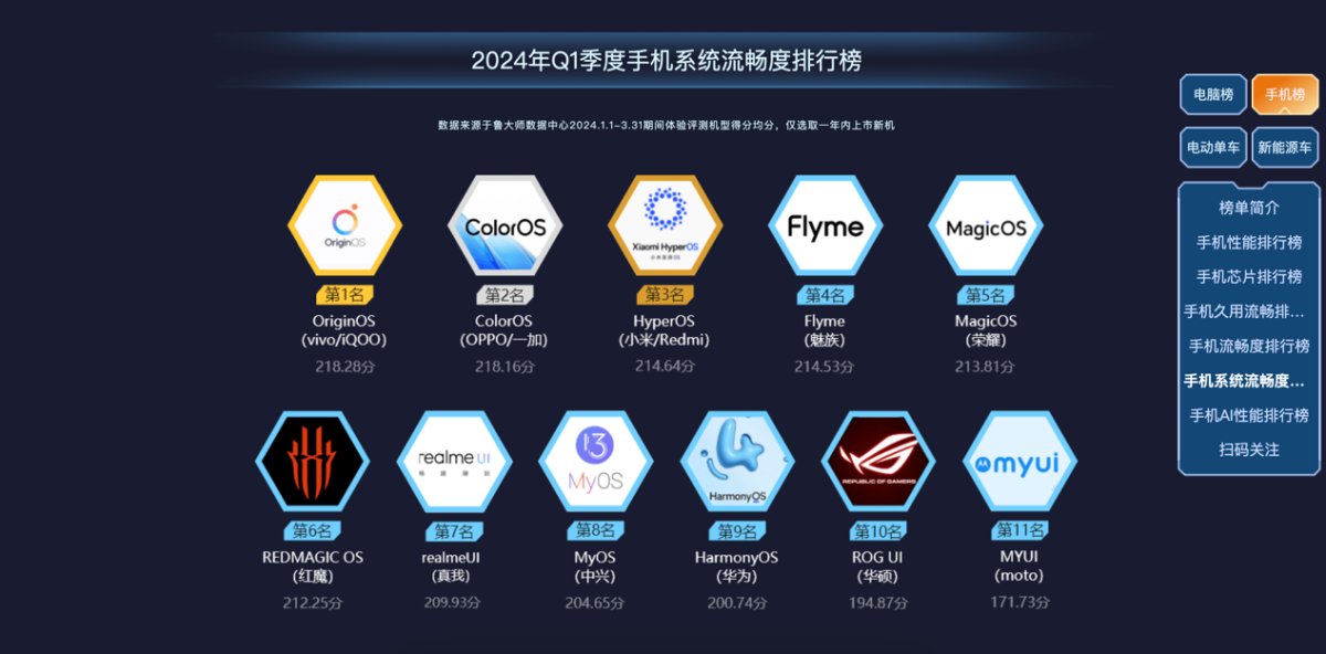 魯大師2024年手機(jī)Q1季報(bào)：驍龍?zhí)飙^高端博弈，AI已成不可逆的大趨勢(shì)