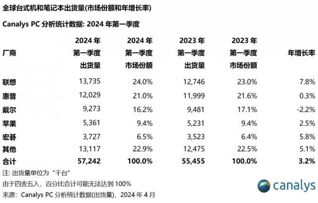 Canalys：2024年第一季度全球PC市场增长3%