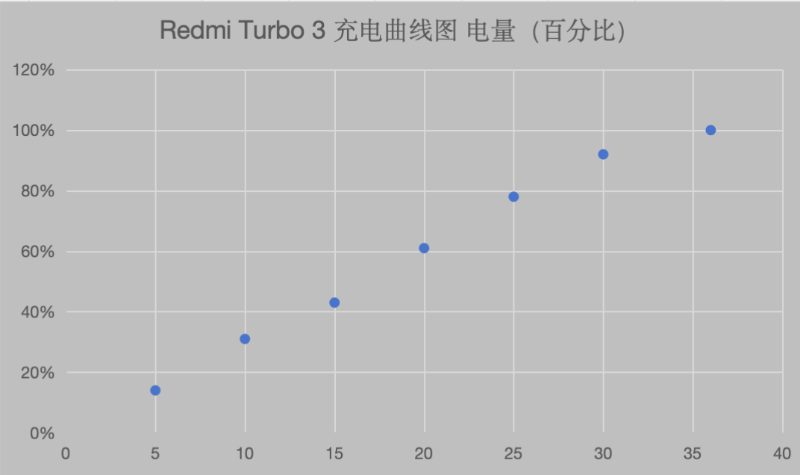 实测Redmi Turbo 3：用强悍实力刮起“性能旋风”
