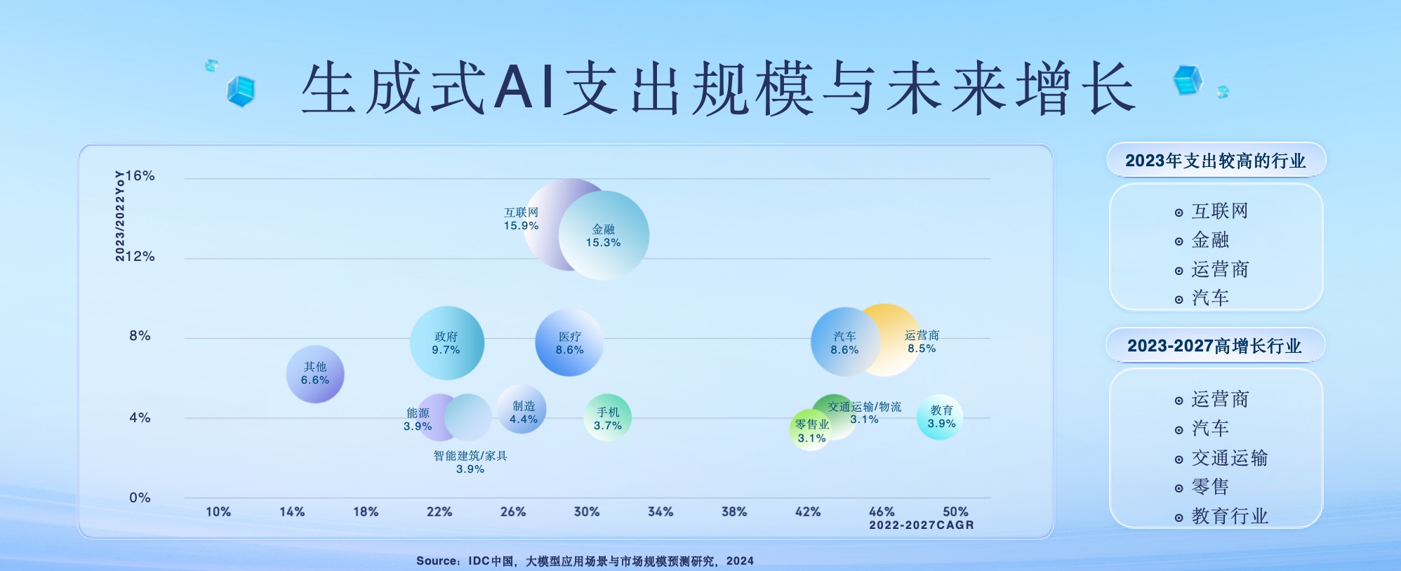 IDC武连峰：全球三成企业已投资生成式AI，啥都没干的企业仅10%