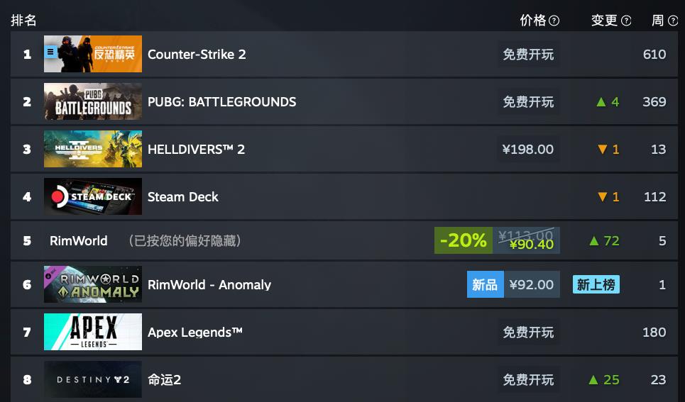 Steam一周销量榜揭晓：《绝地潜兵 2》三连冠，《辐射》系列受剧集带动上榜