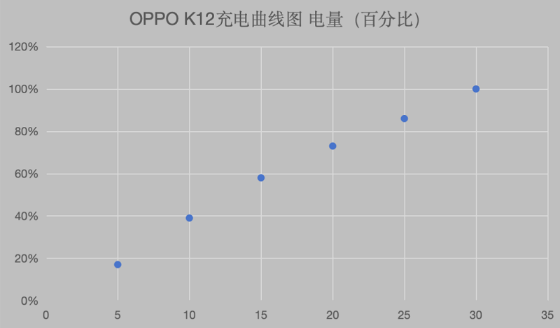 实测OPPO K12：打造“百瓦闪充”新王者