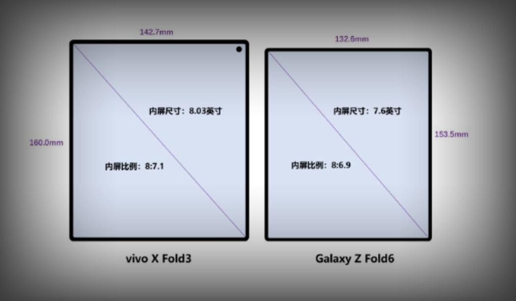 三星Galaxy Z Fold6示意圖曝光：更輕薄設計，7.6英寸折疊屏再現