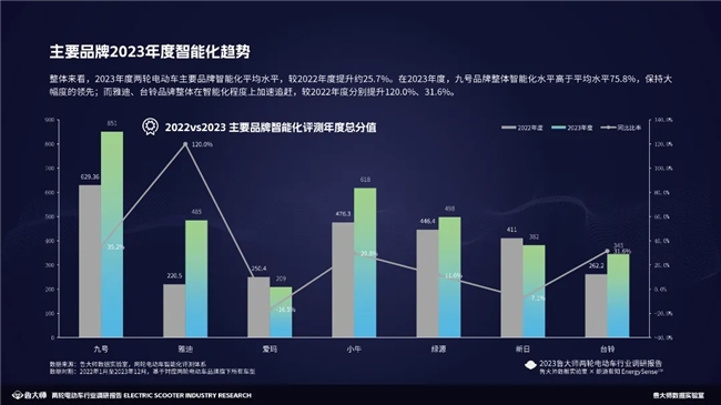 魯大師2023兩輪電動車行業(yè)調研報告