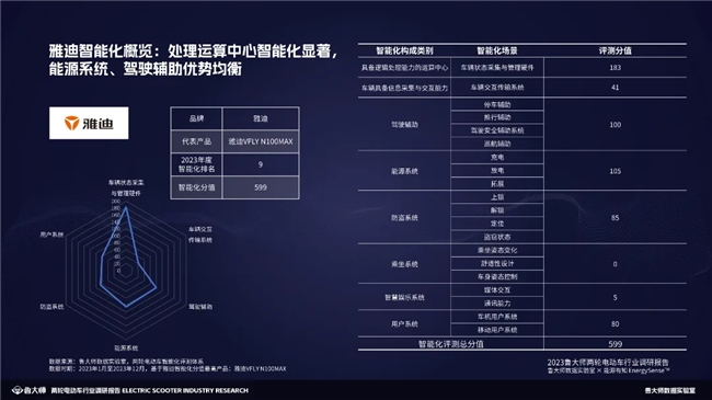 魯大師2023兩輪電動車行業(yè)調研報告