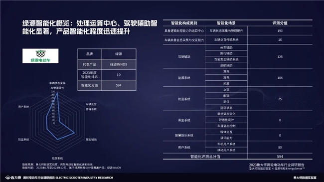 魯大師2023兩輪電動車行業(yè)調研報告