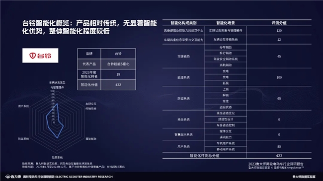 魯大師2023兩輪電動車行業(yè)調研報告