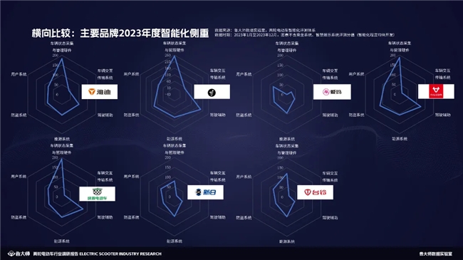 魯大師2023兩輪電動車行業(yè)調研報告