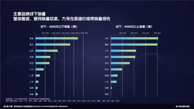 魯大師2023兩輪電動車行業(yè)調研報告