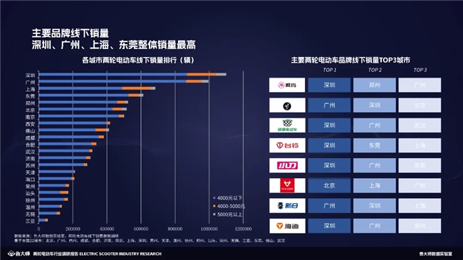 魯大師2023兩輪電動車行業(yè)調研報告