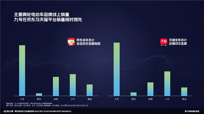 魯大師2023兩輪電動車行業(yè)調研報告