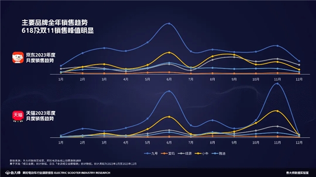 魯大師2023兩輪電動車行業(yè)調研報告