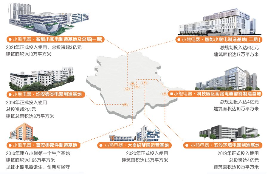 做用戶需求的“破壁者”，小熊電器如何筑起品牌大廈？