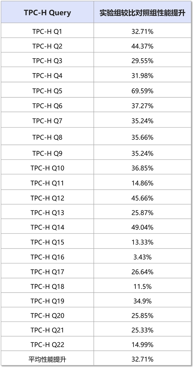 AnalyticDB 搭載 AMD 性價(jià)比提升30%