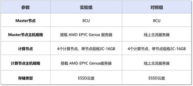 AnalyticDB 搭載 AMD 性價(jià)比提升30%