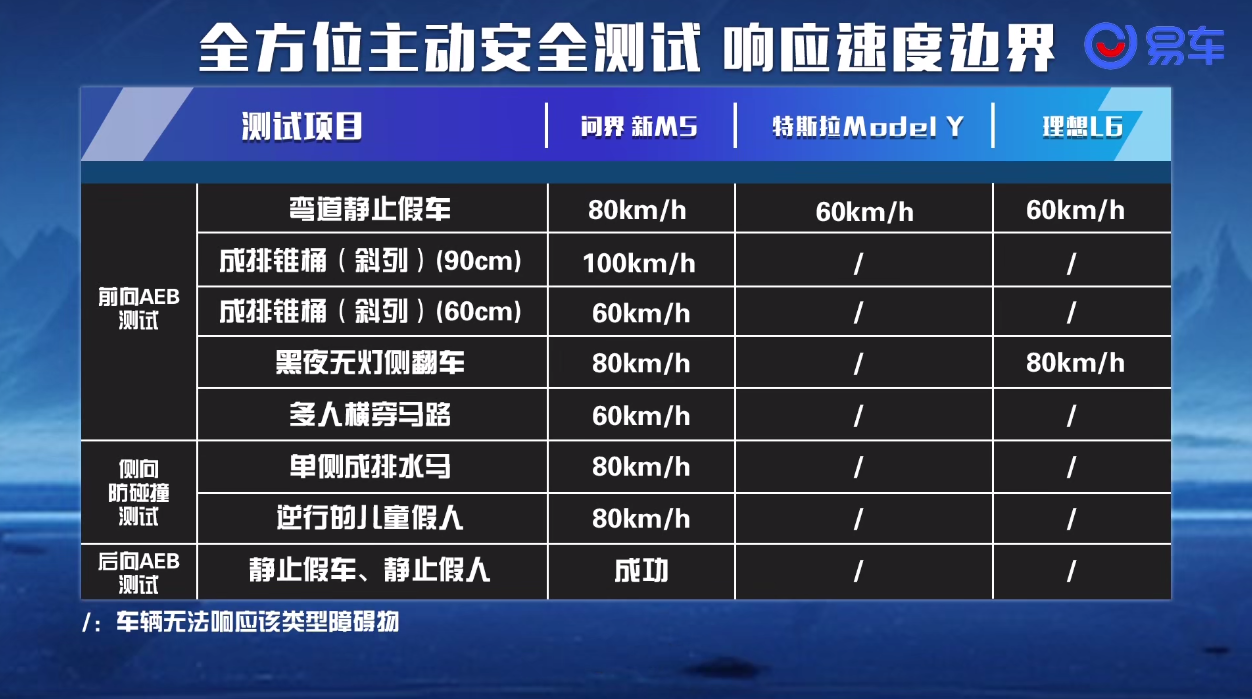 全維安全守護(hù)，防撞碰橫評(píng)問界新M5實(shí)力問鼎