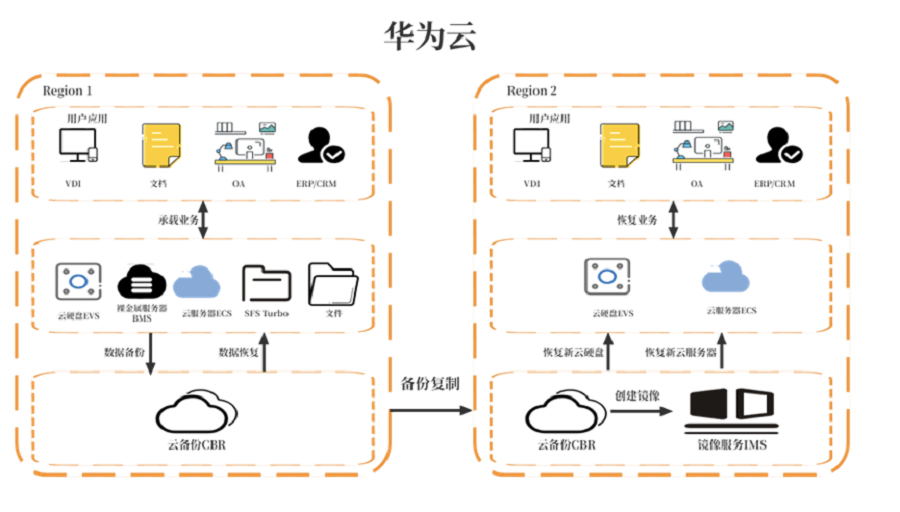 華為云618營銷季來襲，數(shù)據(jù)災(zāi)備方案為云端業(yè)務(wù)筑牢安全防線