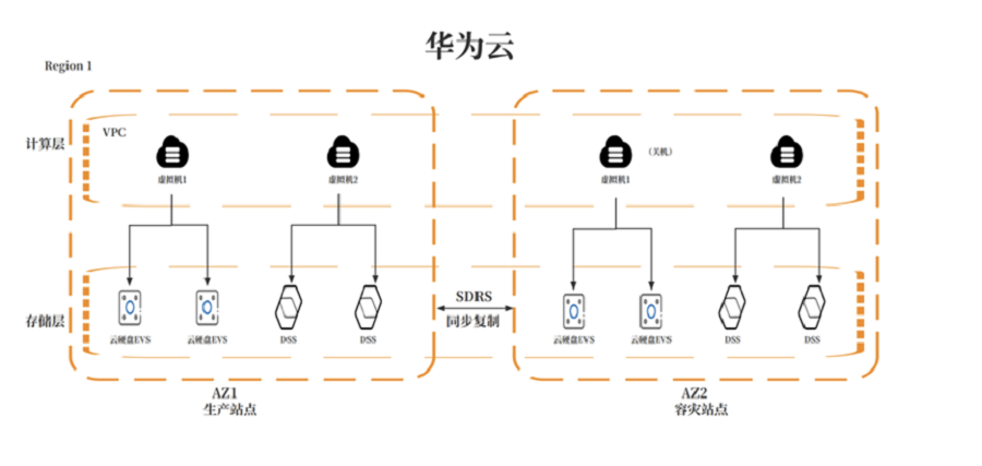 華為云618營銷季來襲，數(shù)據(jù)災(zāi)備方案為云端業(yè)務(wù)筑牢安全防線