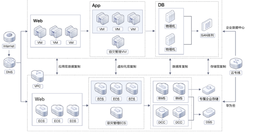 華為云618營銷季來襲，數(shù)據(jù)災(zāi)備方案為云端業(yè)務(wù)筑牢安全防線