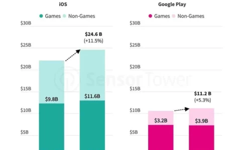 2024Q1苹果App Store吸金246亿美元：同比增长11.5%，是安卓Play应用商城2倍多