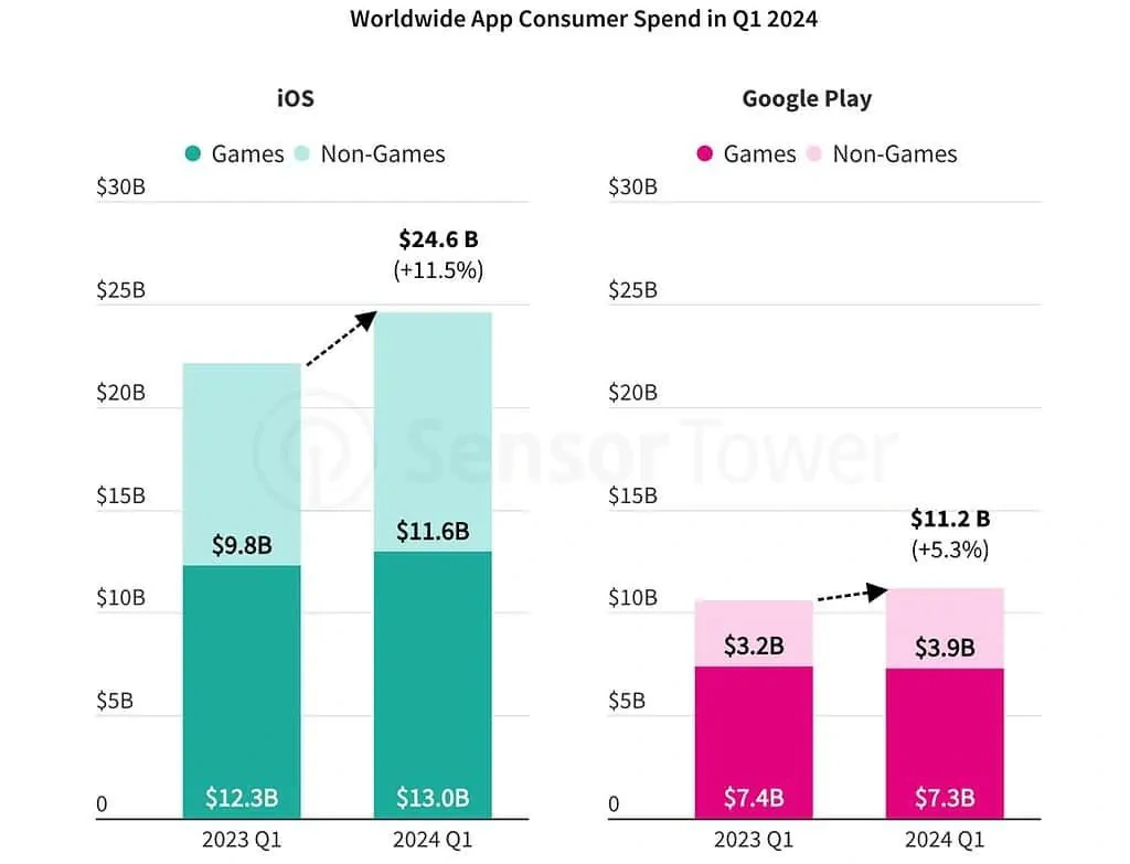 2024Q1蘋果App Store吸金246億美元：同比增長11.5%，是安卓Play應用商城2倍多