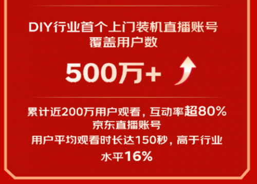 提前12小時(shí)超過(guò)去年全周期 京東618 DIY全品類(lèi)銷(xiāo)售成績(jī)亮眼