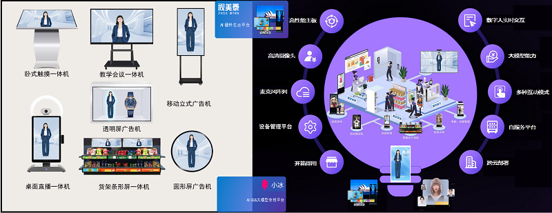 小冰聯合視美泰共創ShiMeta數字人解決方案：大模型加持，讓每一個大屏終端都成為全新