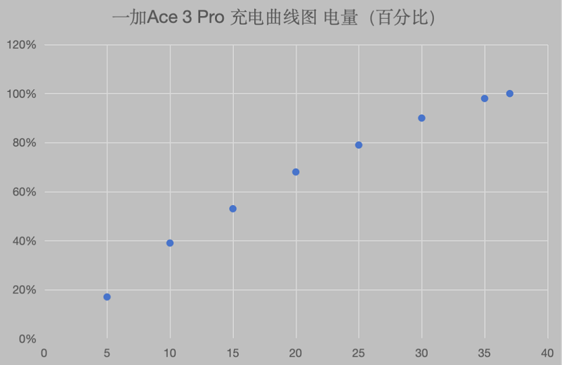 实测一加Ace 3 Pro：硬核实力 再塑性能巅峰