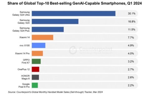 一季度销量数据出炉 三星Galaxy S24系列领跑全球AI手机市场