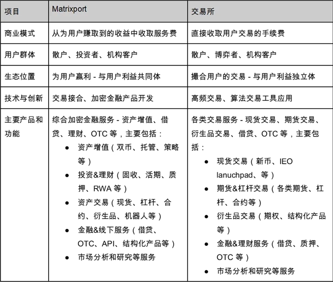 Matrixport vs 交易所：商業(yè)模式中的用戶關(guān)系對(duì)比