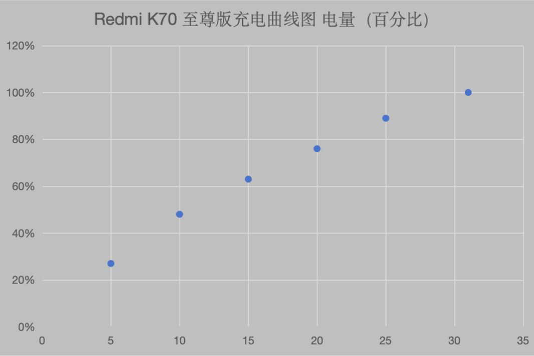 實測Redmi K70至尊版：實力強悍的性能新王者