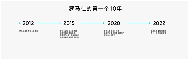 專注充電充滿想象，羅馬仕全球品牌升級打造全場景用電體驗生態(tài)