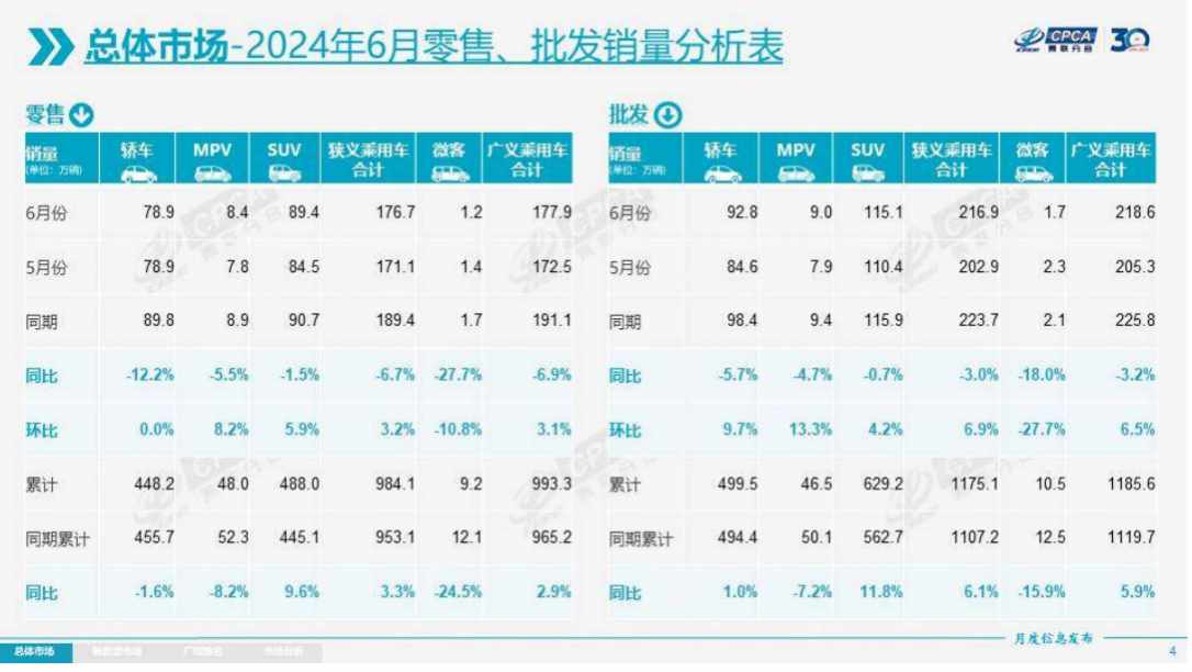 車企期中“成績單”出爐：比亞迪蟬聯(lián)國內(nèi)車企銷量冠軍