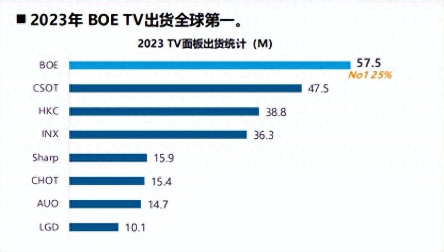 屏分天下，從出貨量看電視選屏攻略