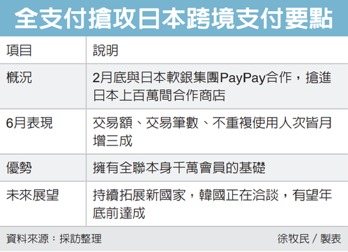 臺(tái)灣全支付攻日奏捷，搶進(jìn)韓國(guó)市場(chǎng)