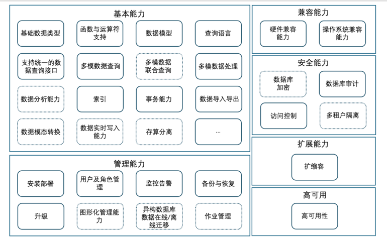 浪潮KaiwuDB參與信通院“多模數據庫”標準建設