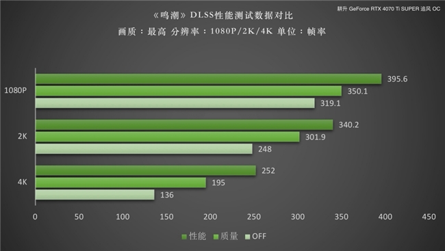 《鳴潮》DLSS 評(píng)測(cè)！耕升RTX 40 SUPER系列可實(shí)現(xiàn)高幀率游戲體驗(yàn)