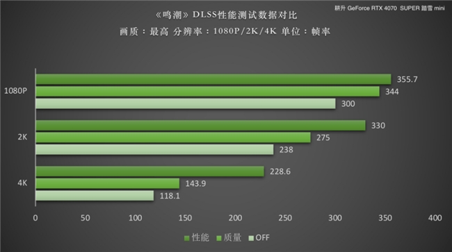 《鳴潮》DLSS 評(píng)測(cè)！耕升RTX 40 SUPER系列可實(shí)現(xiàn)高幀率游戲體驗(yàn)